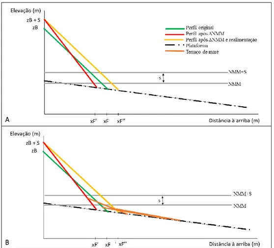Figura 3.10 – Modelo conceptual da realimentação de uma praia sem berma, sem terraço de maré (A) e com terraço de maré  (B)