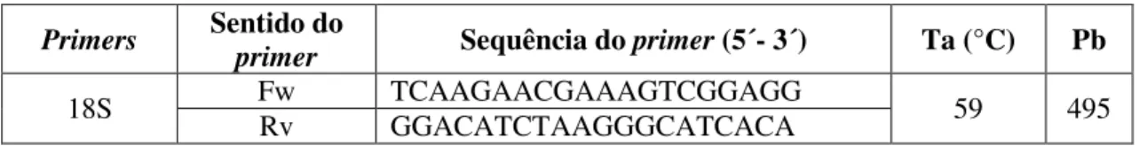 Tabela 3.3: Sequência dos primers para 18S. 