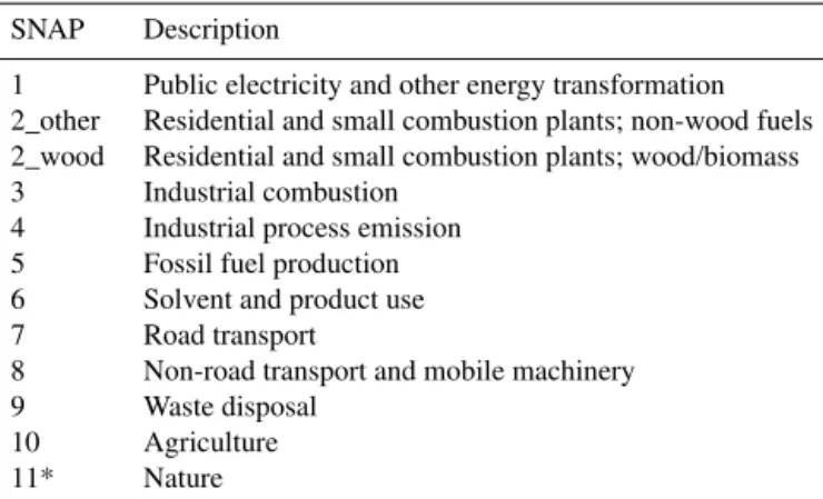 Table 1. Description of source categories in the inventory.