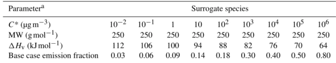 Table 3. Parameters used to simulate partitioning of primary organic aerosol in PMCAMx and EMEP MSC-W.