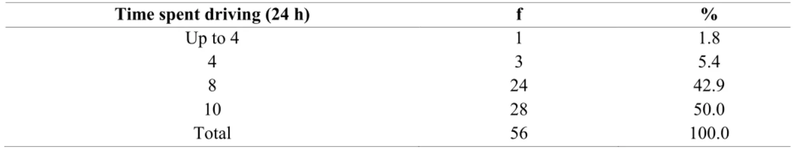 Table 2. Frequencies and percentages for the variable- time spent driving