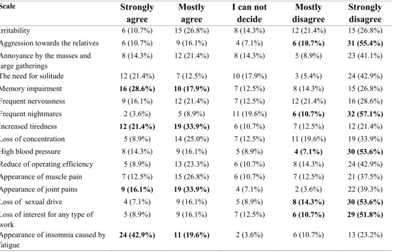Table 6. Frequencies and percentages for the variable of evaluating psychological and functional characteristics 