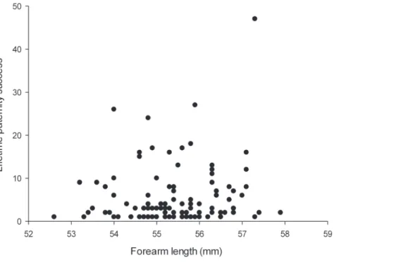 Table 3. The effect of forearm length and genetic heterozygosity on male and female reproductive success.
