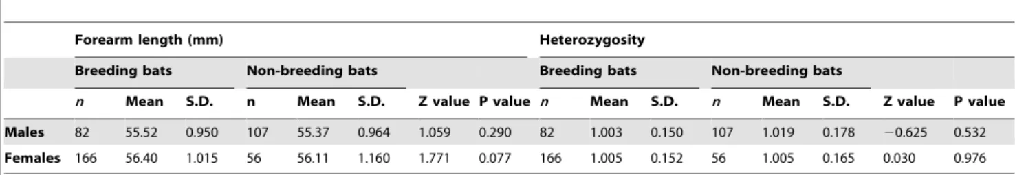 Table S1 Characteristics of 38 microsatellite loci, used in parentage analysis, when amplified in greater horseshoe bats.