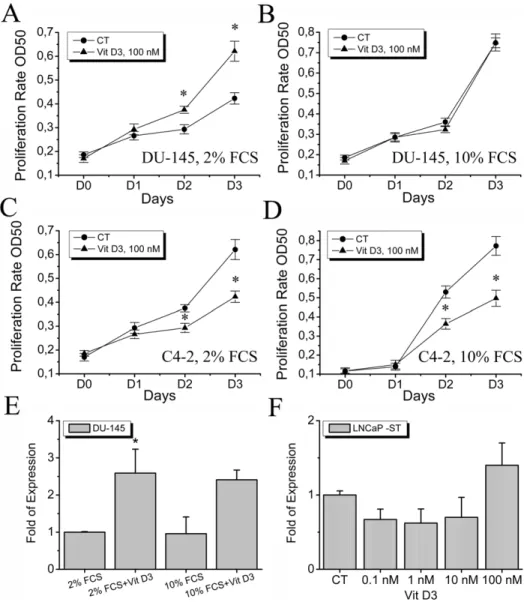 Figure 4. The effects of 1,25-dihydroxyvitamin D3 on androgen-independent cell lines. A, B, The effects of 1,25-dihydroxyvitamin D3 on androgen receptor-deficient DU-145 cell line in both 2 and 10% FCS-containing RPMI medium (A and B, respectively), * - P,