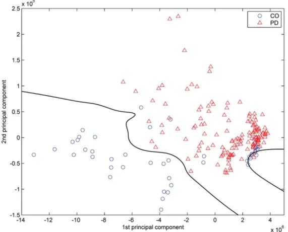 Figure 3 provides the estimated vocal pattern densities of CO and PD groups in the KPCA-mapped feature space
