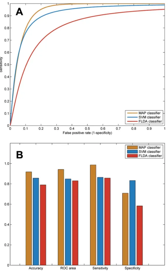Figure 5. Diagnostic performance of the classifiers: (A) receiver operating characteristic (ROC) curves produced by the maximum a posteriori (MAP) classifier, support vector machine (SVM), and Fisher’s linear discriminant analysis (FLDA); (B) results of cl