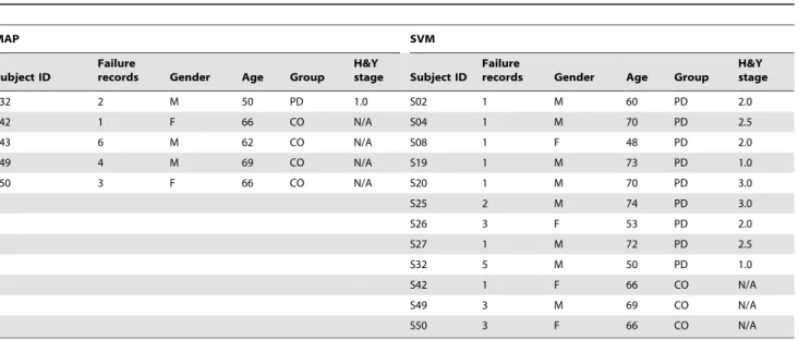 Figure 6 plots the scattered vocal patterns with pairs of the selected features. It is worth noting that the vocal patterns associated with the healthy controls and PD patients are still overlapping in the two-dimensional feature spaces