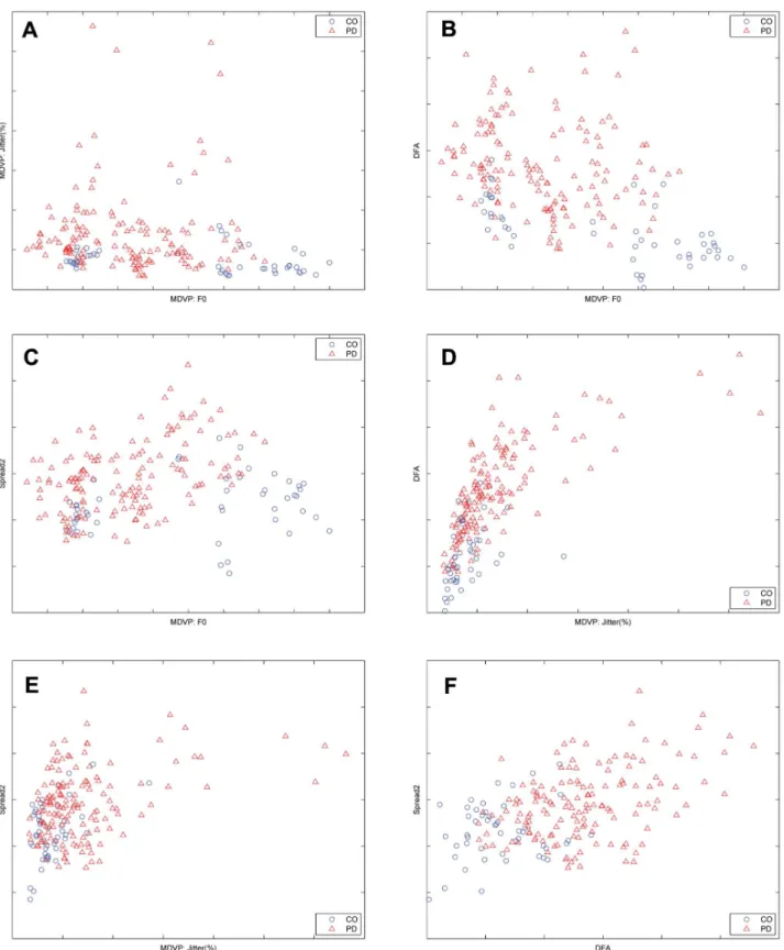 Figure 6. Scatter plots of the vocal patterns associated with the healthy controls (CO) and patients with Parkinson’s disease (PD) in the two- two-dimensional feature spaces of (A) MDVP: F0 and MDVP: Jitter (%), (B) MDVP: F0 and detrended fluctuation analy