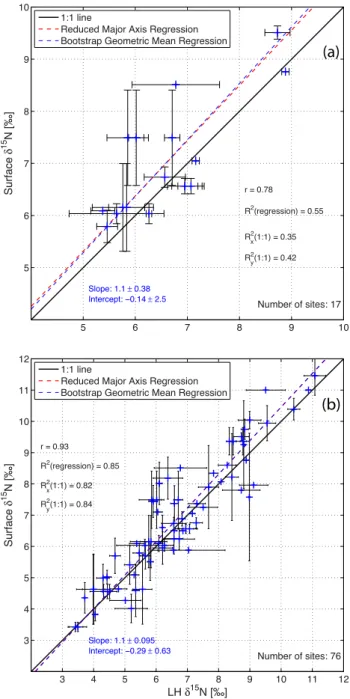 Fig. 6. LH δ 15 N average compared with surface δ 15 N within 100 km for (a) the eastern equatorial Pacific and (b) for all available records