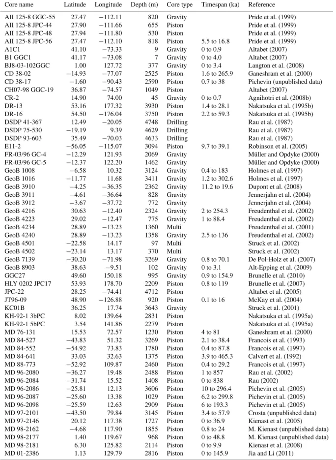 Table 1. List of δ 15 N records in the NICOPP database (as of 21 September 2012).