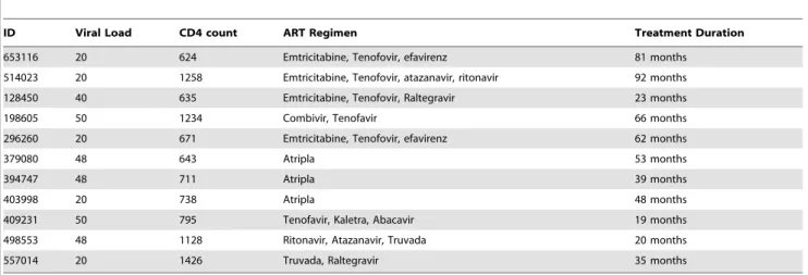 Table 1. Clinical characteristics of study subjects.