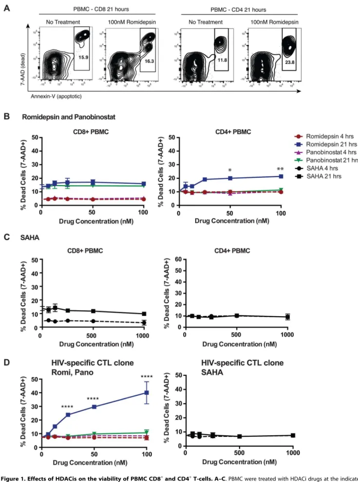 Figure 1. Effects of HDACis on the viability of PBMC CD8 + and CD4 + T-cells. A–C. PBMC were treated with HDACi drugs at the indicated concentrations for either 4 or 21 hours (drugs left in) then stained with Annexin-V-Fitc (stains phosphatidyl serine on a