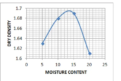 Fig. 11 Compaction Curve of B.C soil with 0.041% of Terrasil. 