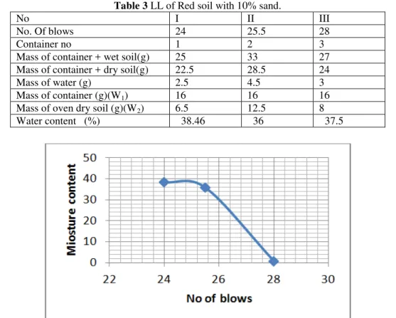 Table 2 General properties of soil. 