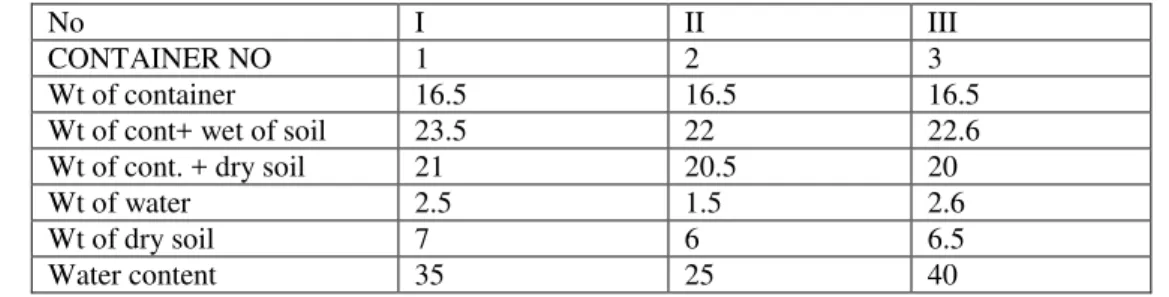 Table 4 PL of Red soil with 10% sand. 