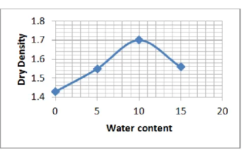 Fig. 5 Compaction Curve for B.C soil with 10% Sand. 