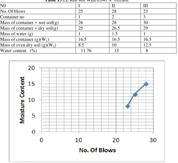 Table 15 LL Red soil With 0.041%  Terrasil. 