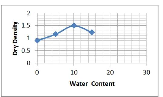 Fig. 8 Compaction Curve for Red Soil with 0.041% Terrasil. 