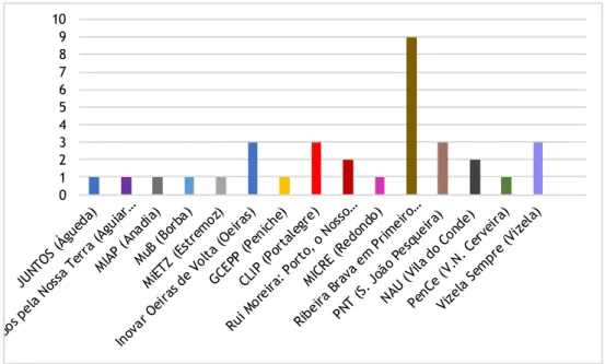 Gráfico 1. Distribuição dos Outdoors Analisados por cada Grupo de Cidadão Eleitor.  