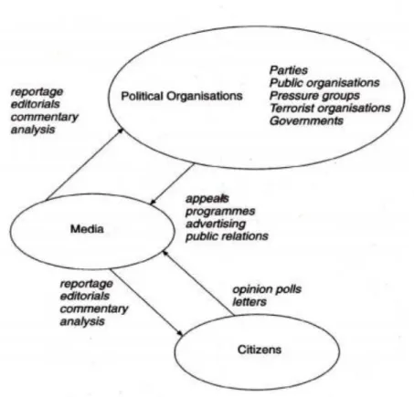 Figura 2. Relação entre os três elementos da Comunicação Política, Fonte: McNair, 1995: 5