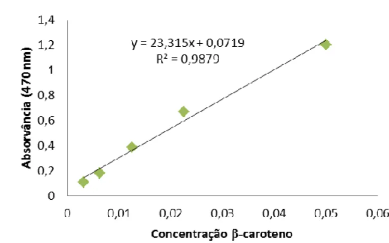 Gráfico 3.1 - Reta padrão com equação e coeficiente de correlação, utilizada na determinação do teor em β- β-caroteno das amostras 