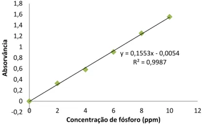 Gráfico 3.2 - Reta padrão com equação e coeficiente de correlação, utilizada para quantificação do fósforo 