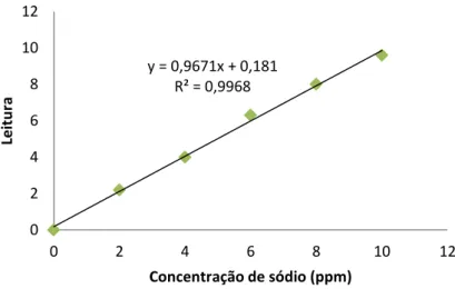 Gráfico 3.4 - Reta padrão com equação e coeficiente de correlação, utilizada na determinação do sódio 