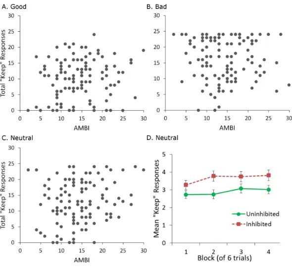 Figure 3 Behavioral choices in the trust game. (A–C) Higher score on the AMBI, indicating greater BI, was associated with significantly more ‘‘keep’’ responses in the trust game, but only for the neutral  part-ner