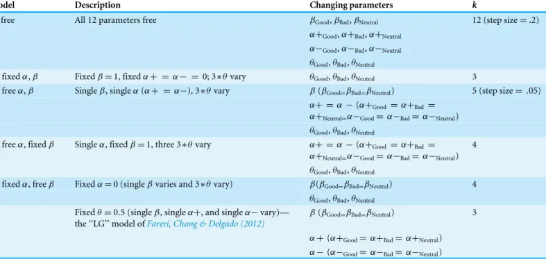 Table 1 Reinforcement learning model variations investigated. For all model variations, free parameters were examined in steps of 0.01 except the 5-parameter model (the ‘‘3θ free α, β’’ model), where a step size of 0.05 was used, and the 12-parameter model