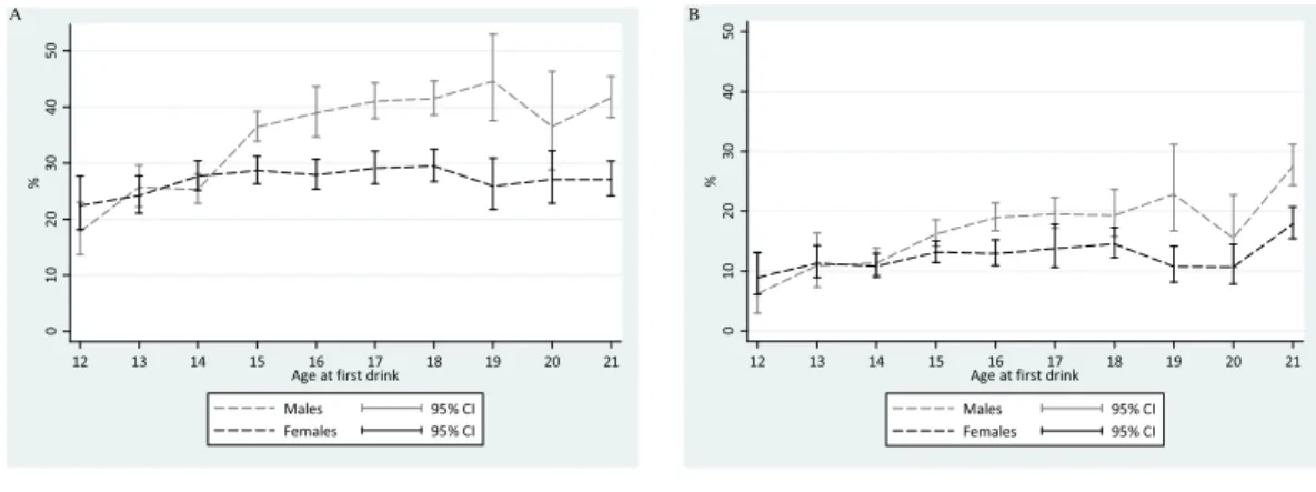 Figure 1 Comparison of meta-analytic summary estimates for sex- and age-specific probability (%) of transitioning from 1st drink to 1st heavy episodic drinking among newly incident drinkers who started drinking within 12 months prior to the assessment