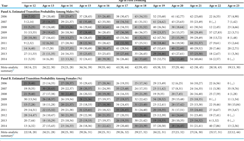 Table 1 Estimated sex-, age-, cohort-, and time-specific probability (%, 95% CI) of transitioning from 1st drink to 1st heavy episodic drinking within 12 months of 1st drink