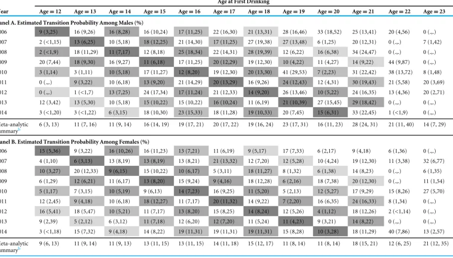 Table 2 Estimated sex-, age-, cohort-, and time-specific probability (%, 95% CI) of transitioning from 1st drink to 1st heavy episodic drinking within the same month of 1st drink