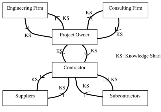 Figure 1: Collaboration and knowledge sharing in the procurement activity. Source: Ghazali et al., (2012) 