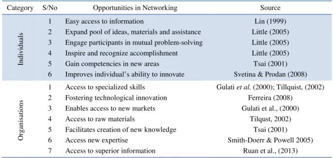 Table 1: Summary of Opportunities in Networking for Knowledge CB 