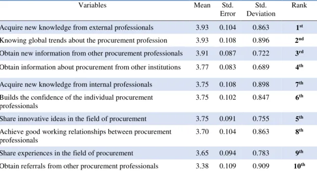 Table 2: Descriptive Statistics Showing Opportunities in Networking for CB 
