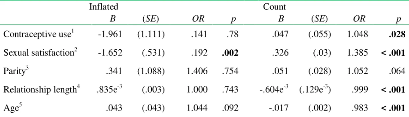 Table 5 shows the results of the ZIP regression for the frequency of dyadic intercourses  per  month