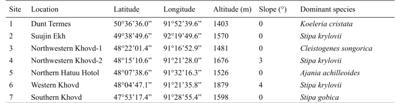 Table 1. Geographical coordinates and altitude, slope and dominant plant species of the seven study sites.