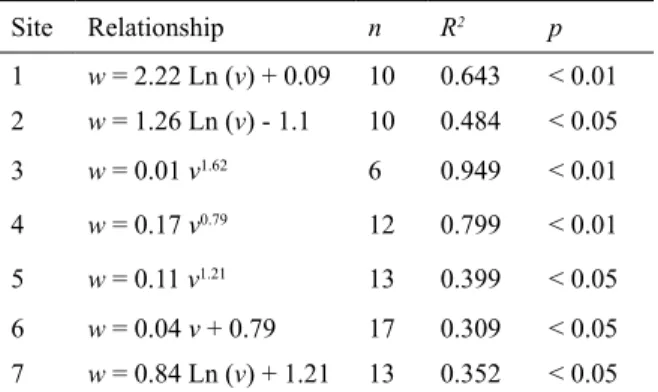 Table 4. Relative dominance (% of plant volume) of plant functional types, photosynthetic pathway and  palatability in each of the four groups identiﬁ ed by cluster analysis (Fig