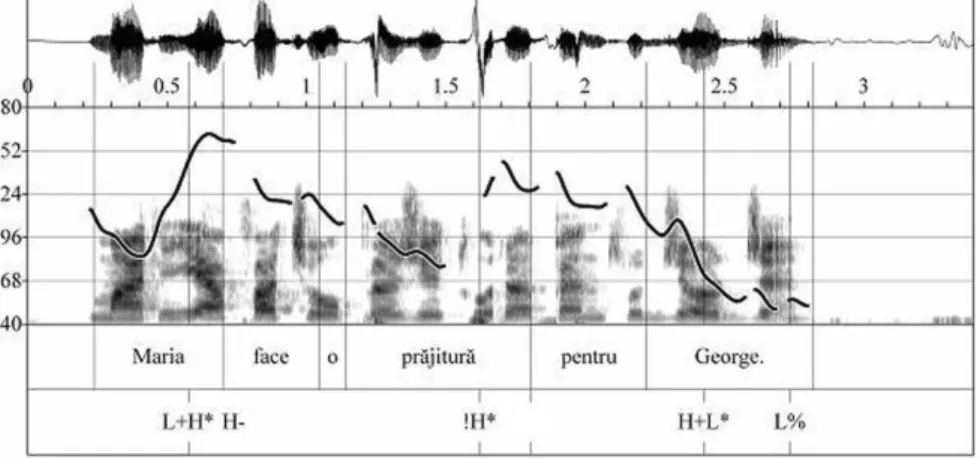 Figure 3. The F0 contour and the spectrogram of the sentence MaRIa FAce o pr˘ ajiTUr˘ a pentru GEORge.(‘Mary is baking a cake for George’)