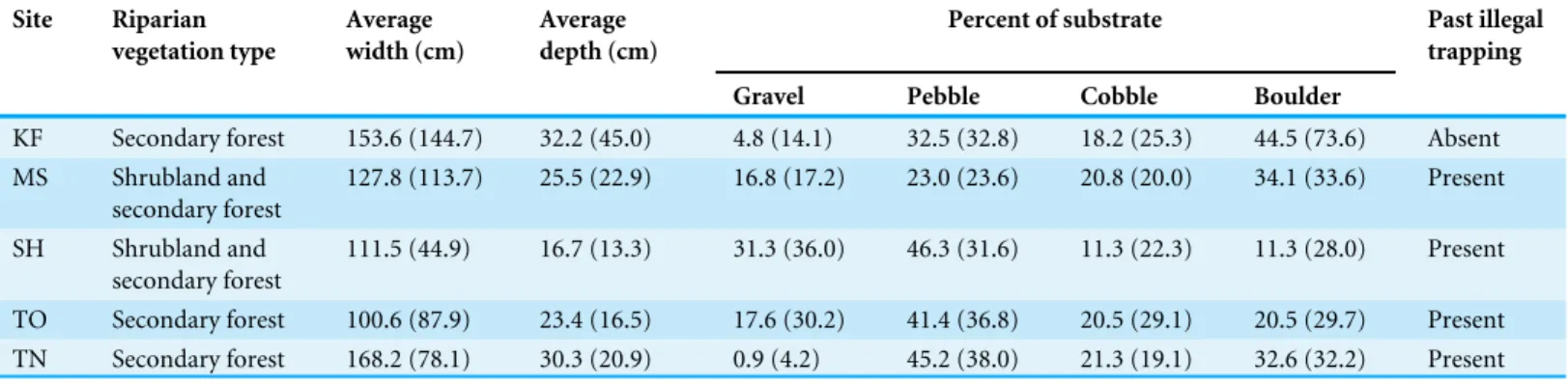 Table 1 Physical characteristics of the five study sites. Riparian vegetation type, average and SD (in parentheses) of width and depth of microhab- microhab-itats, and proportion of different substrate types (gravel (&lt;2.0 cm), pebble (2.0–6.4 cm), cobbl