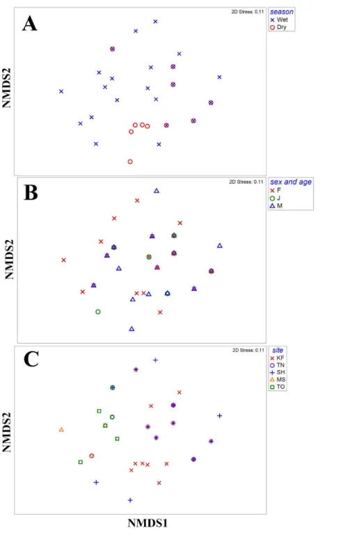 Figure 1 Composition of food items in different seasons, by different age and sex groups and in dif- dif-ferent sites