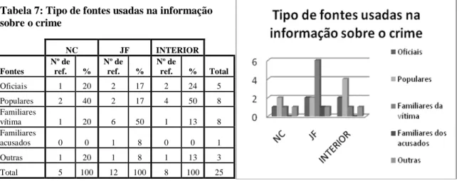 Tabela 7: Tipo de fontes usadas na informação  sobre o crime  NC  JF  INTERIOR     Fontes  Nº de ref