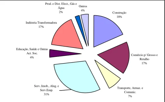 Figura 2.1 – Distribuição por Sectores do Crédito a Empresas não  Financeiras em 2003  Comércio p/ Grosso e  Retalho 17% Transporte, Armaz