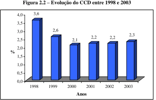 Figura 2.2 – Evolução do CCD entre 1998 e 2003  3,6 2,6 2,1 2,2 2,2 2,3 0,00,51,01,52,02,53,03,54,0% 1998 1999 2000 2001 2002 2003 Anos