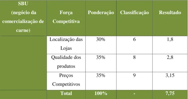 Tabela 3 – Cálculo da Força Competitiva do Negócio 