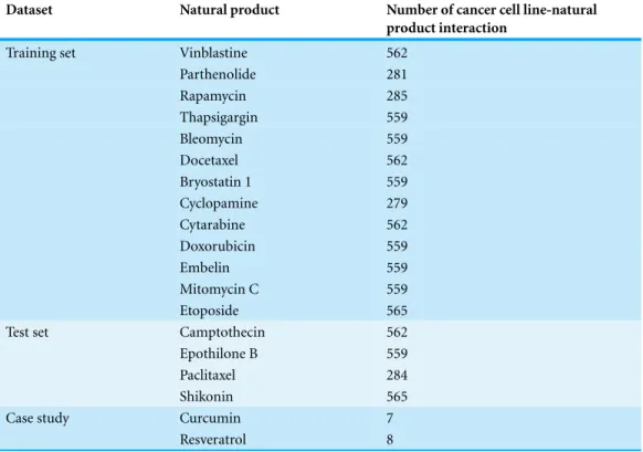 Table 1 Natural products and the corresponding cancer cell line-natural product interaction data used in the training set, test set and case studies analyses.