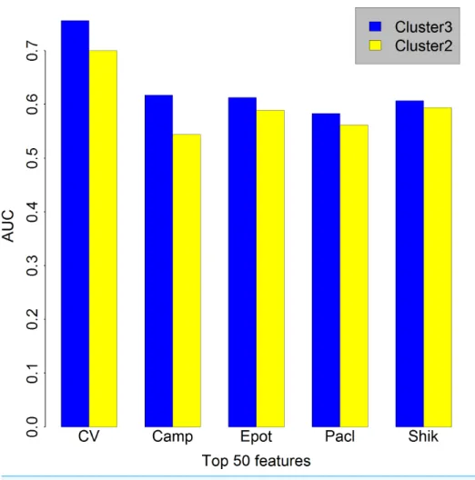 Figure 2 Comparison between the case K = 2 and K = 3. Bar chart showing in the case K = 3 (blue) we obtained a higher AUC than in the case K = 2 when features number is set as 50