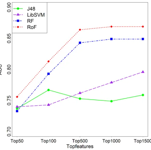 Figure 3 Comparison among different top N significantly differential features. AUCs plotted against different top N features in the case K = 3 are varied