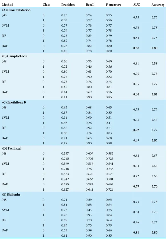 Table 3 Results of classification based on different algorithms. Detailed classifiers assessment results of training set and test set